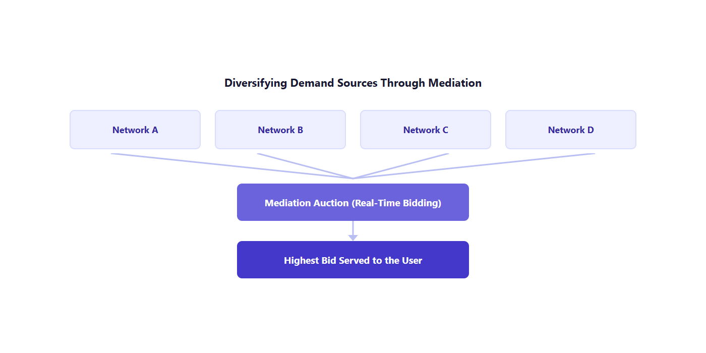 Diagram of four demand sources feeding a mediation auction, with the highest bid served to the user