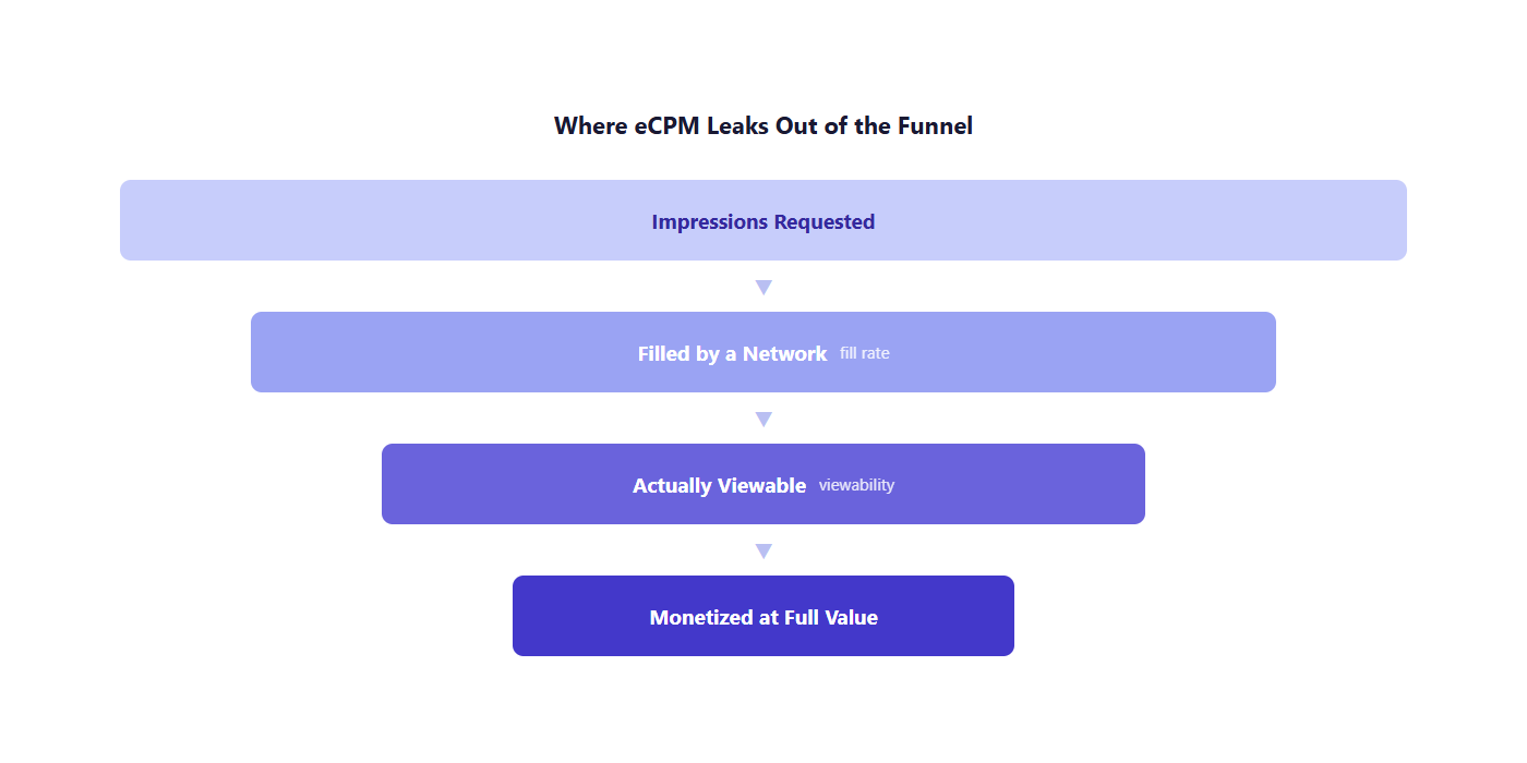 Funnel diagram showing impressions requested narrowing down to filled, viewable, and fully monetized impressions